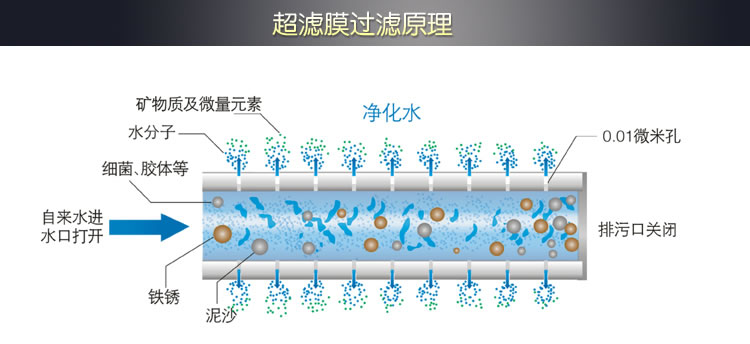 自來水凈化器工作原理圖 自來水凈化器工作原理圖